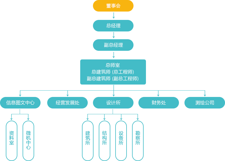 組織機構